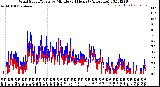 Milwaukee Weather Wind Speed/Gusts<br>by Minute<br>(24 Hours) (Alternate)