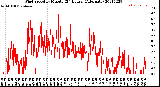 Milwaukee Weather Wind Speed<br>by Minute<br>(24 Hours) (Alternate)