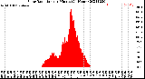 Milwaukee Weather Solar Radiation<br>per Minute<br>(24 Hours)