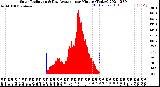 Milwaukee Weather Solar Radiation<br>& Day Average<br>per Minute<br>(Today)