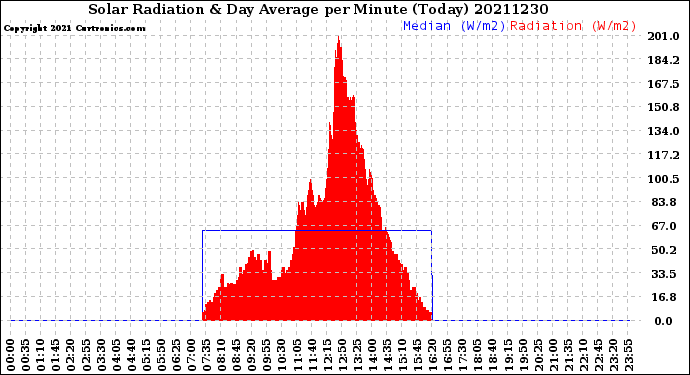 Milwaukee Weather Solar Radiation<br>& Day Average<br>per Minute<br>(Today)