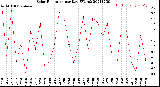 Milwaukee Weather Solar Radiation<br>per Day KW/m2