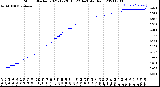 Milwaukee Weather Storm<br>Started 2021-12-28 15:22:14<br>Total Rain