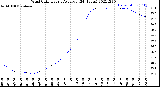 Milwaukee Weather Wind Chill<br>Hourly Average<br>(24 Hours)