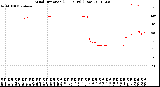 Milwaukee Weather Wind Direction<br>(24 Hours) (Raw)