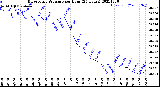 Milwaukee Weather Barometric Pressure<br>per Hour<br>(24 Hours)