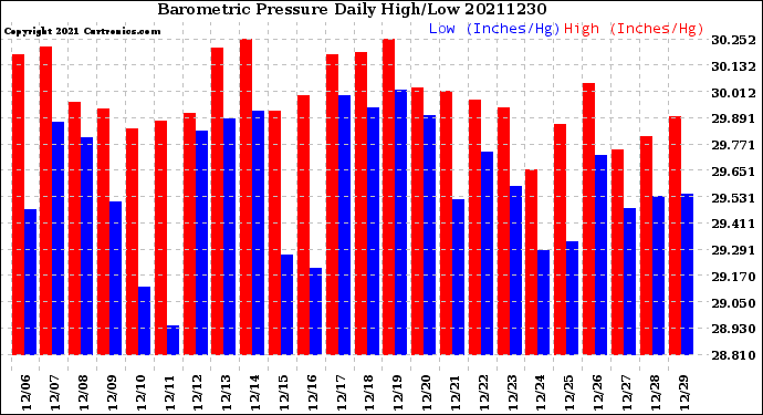 Milwaukee Weather Barometric Pressure<br>Daily High/Low