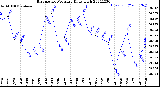 Milwaukee Weather Barometric Pressure<br>Daily High