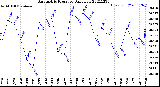 Milwaukee Weather Barometric Pressure<br>Daily Low