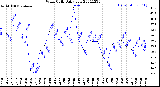 Milwaukee Weather Wind Chill<br>Daily Low