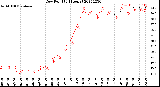 Milwaukee Weather Dew Point<br>(24 Hours)