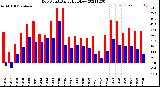 Milwaukee Weather Dew Point<br>Daily High/Low