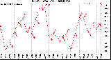 Milwaukee Weather Dew Point<br>Daily High