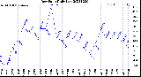 Milwaukee Weather Dew Point<br>Daily Low