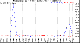 Milwaukee Weather Evapotranspiration<br>vs Rain per Day<br>(Inches)