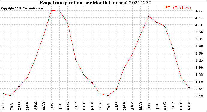 Milwaukee Weather Evapotranspiration<br>per Month (Inches)