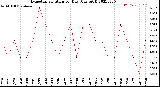 Milwaukee Weather Evapotranspiration<br>per Day (Ozs sq/ft)