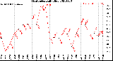 Milwaukee Weather Heat Index<br>Daily High