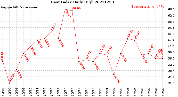 Milwaukee Weather Heat Index<br>Daily High