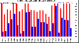 Milwaukee Weather Outdoor Humidity<br>Daily High/Low