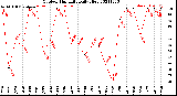 Milwaukee Weather Outdoor Humidity<br>Daily High