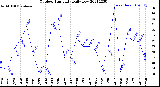 Milwaukee Weather Outdoor Humidity<br>Daily Low