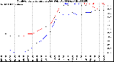 Milwaukee Weather Outdoor Temperature<br>vs Dew Point<br>(24 Hours)