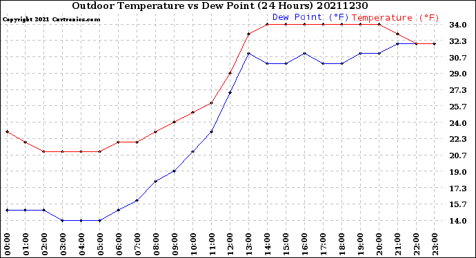 Milwaukee Weather Outdoor Temperature<br>vs Dew Point<br>(24 Hours)