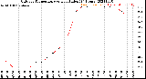 Milwaukee Weather Outdoor Temperature<br>vs Heat Index<br>(24 Hours)