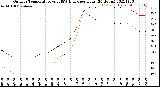 Milwaukee Weather Outdoor Temperature<br>vs THSW Index<br>per Hour<br>(24 Hours)