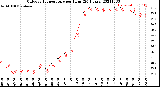 Milwaukee Weather Outdoor Temperature<br>per Hour<br>(24 Hours)