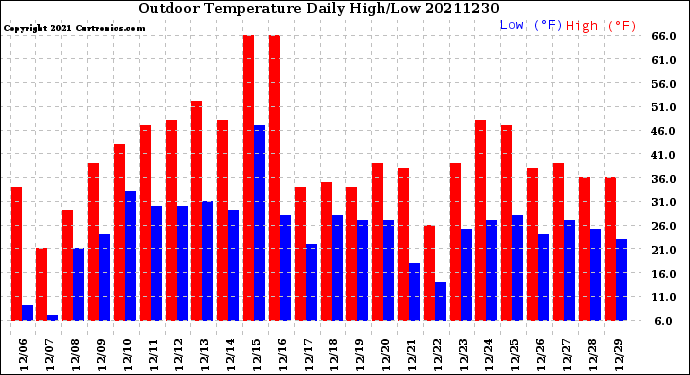 Milwaukee Weather Outdoor Temperature<br>Daily High/Low