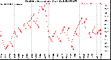 Milwaukee Weather Outdoor Temperature<br>Daily High