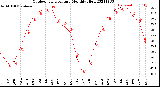 Milwaukee Weather Outdoor Temperature<br>Monthly High