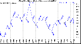 Milwaukee Weather Outdoor Temperature<br>Daily Low