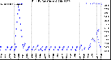 Milwaukee Weather Rain<br>By Day<br>(Inches)