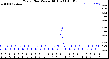 Milwaukee Weather Rain<br>per Hour<br>(Inches)<br>(24 Hours)