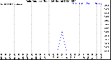 Milwaukee Weather Rain Rate<br>per Hour<br>(24 Hours)