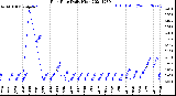 Milwaukee Weather Rain Rate<br>Daily High