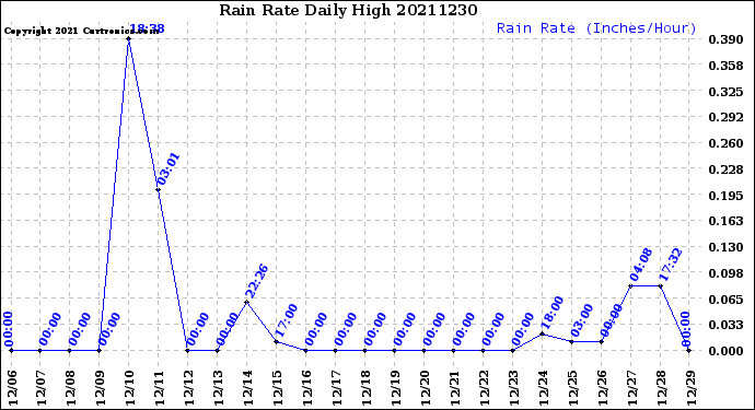 Milwaukee Weather Rain Rate<br>Daily High