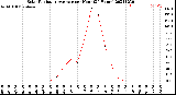 Milwaukee Weather Solar Radiation Average<br>per Hour<br>(24 Hours)