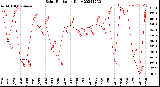 Milwaukee Weather Solar Radiation<br>Daily