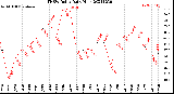 Milwaukee Weather THSW Index<br>Daily High