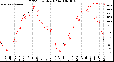 Milwaukee Weather THSW Index<br>Monthly High