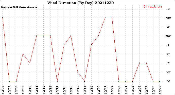 Milwaukee Weather Wind Direction<br>(By Day)