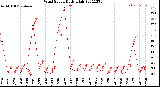 Milwaukee Weather Wind Speed<br>Daily High