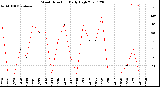 Milwaukee Weather Wind Direction<br>Daily High