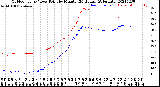 Milwaukee Weather Outdoor Temp / Dew Point<br>by Minute<br>(24 Hours) (Alternate)