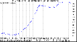 Milwaukee Weather Dew Point<br>by Minute<br>(24 Hours) (Alternate)