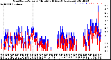 Milwaukee Weather Wind Speed/Gusts<br>by Minute<br>(24 Hours) (Alternate)